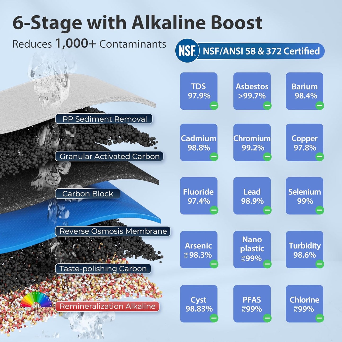 iSpring RCC7AK-BLK, NSF/ANSI 58 Certified, Alkaline 6-Stage Reverse Osmosis System with Stylish Black RO Faucet, pH+ Remineralization RO Water Filter System Under Sink